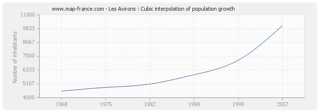 Les Avirons : Cubic interpolation of population growth